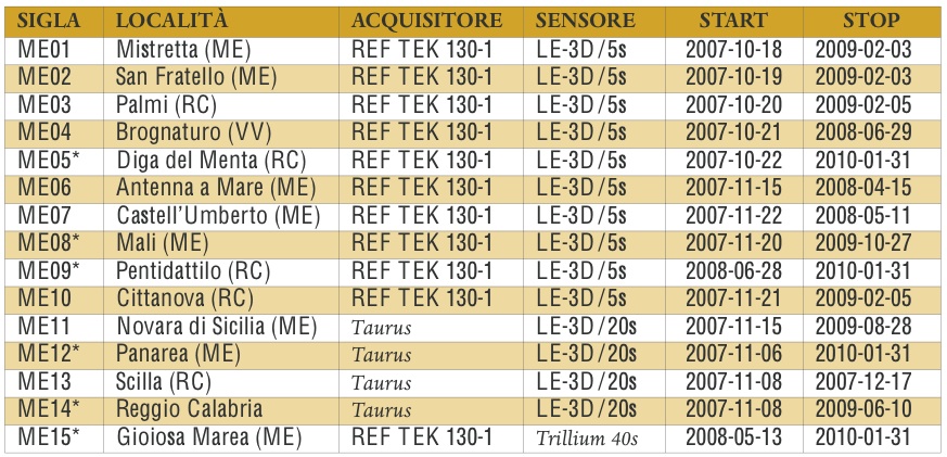 Rete sismica Temporanea